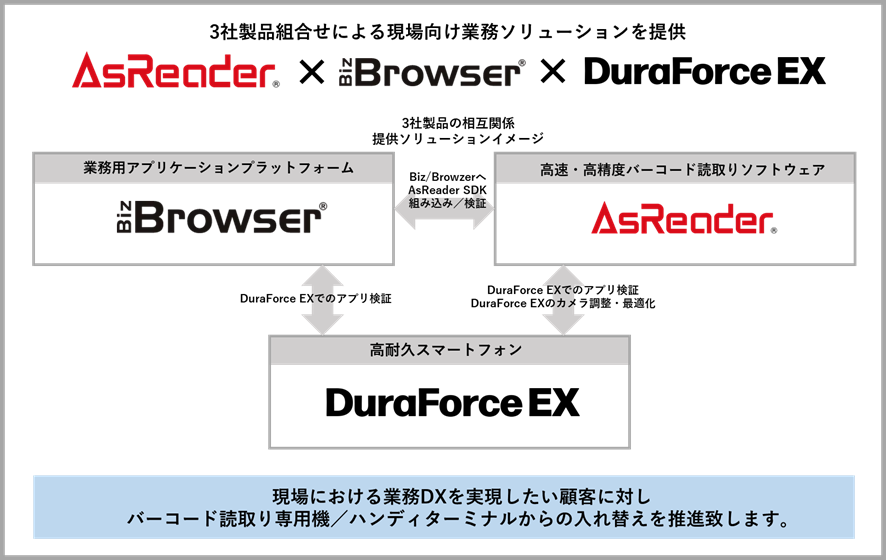 ハンディターミナルからスマートフォンへの移行推進 さらなる現場DXを促進するソリューション提供に向けて3社が連携