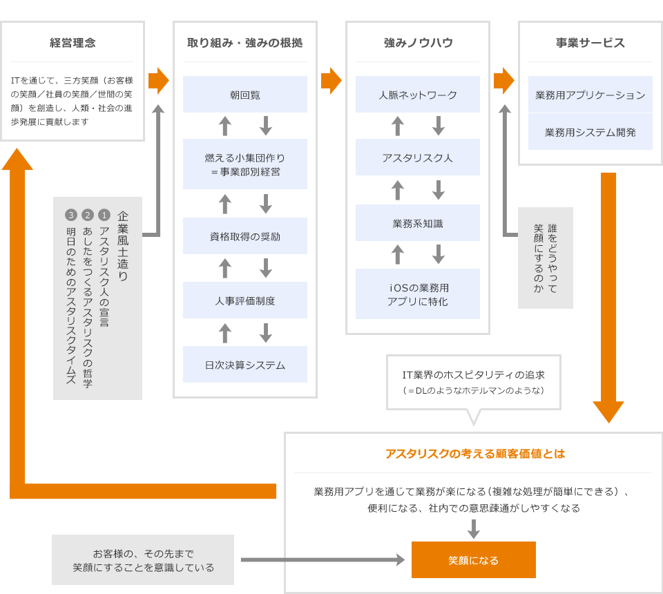 図：経営理念を実現するための価値創造ストーリー